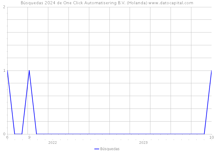 Búsquedas 2024 de One Click Automatisering B.V. (Holanda) 
