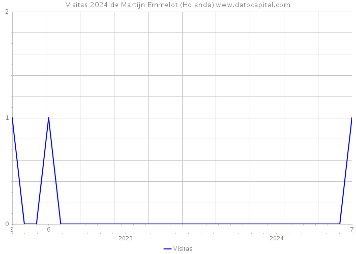 Visitas 2024 de Martijn Emmelot (Holanda) 