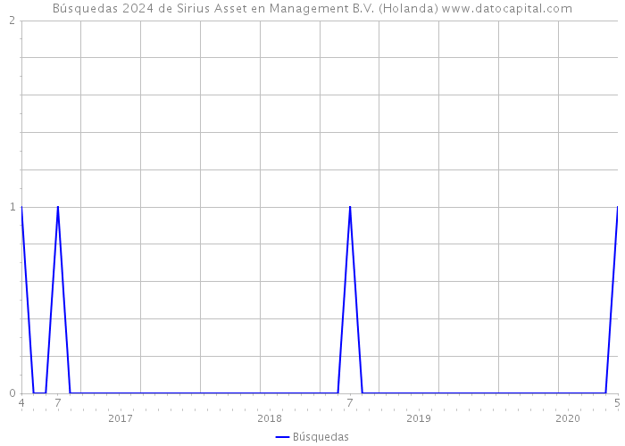 Búsquedas 2024 de Sirius Asset en Management B.V. (Holanda) 