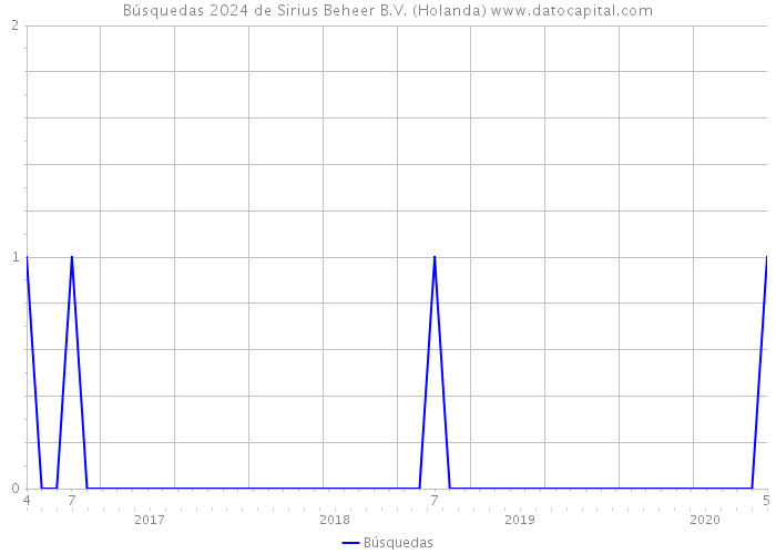 Búsquedas 2024 de Sirius Beheer B.V. (Holanda) 