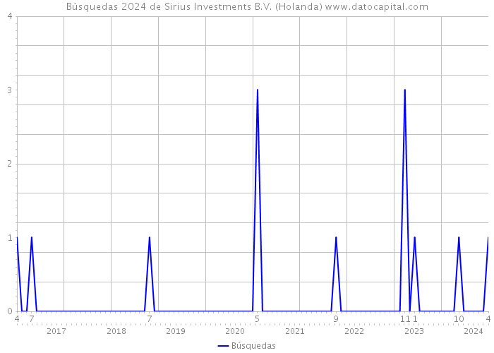 Búsquedas 2024 de Sirius Investments B.V. (Holanda) 
