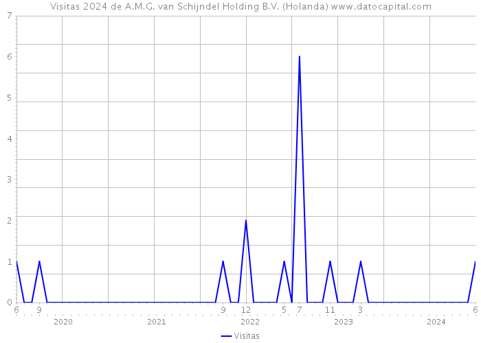 Visitas 2024 de A.M.G. van Schijndel Holding B.V. (Holanda) 