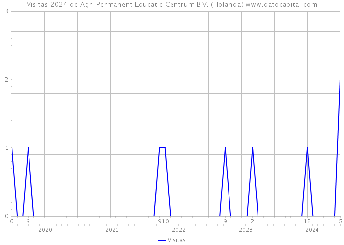 Visitas 2024 de Agri Permanent Educatie Centrum B.V. (Holanda) 