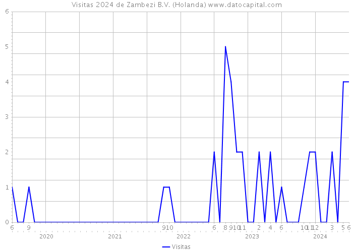 Visitas 2024 de Zambezi B.V. (Holanda) 