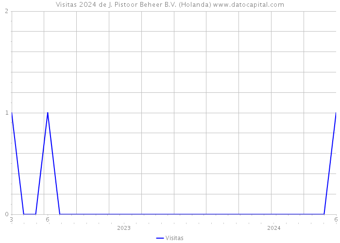 Visitas 2024 de J. Pistoor Beheer B.V. (Holanda) 