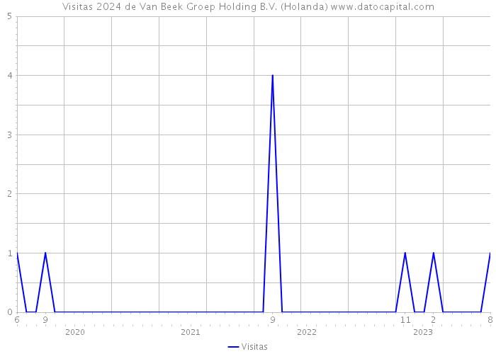 Visitas 2024 de Van Beek Groep Holding B.V. (Holanda) 