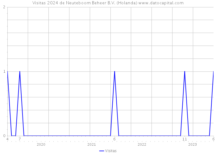 Visitas 2024 de Neuteboom Beheer B.V. (Holanda) 