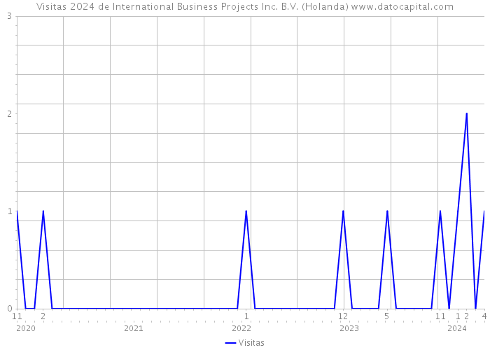 Visitas 2024 de International Business Projects Inc. B.V. (Holanda) 