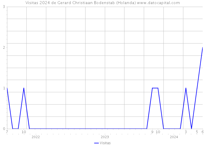 Visitas 2024 de Gerard Christiaan Bodenstab (Holanda) 