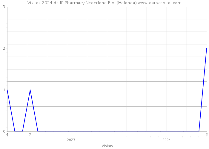 Visitas 2024 de IP Pharmacy Nederland B.V. (Holanda) 