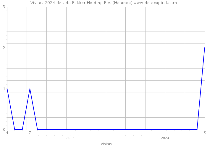 Visitas 2024 de Udo Bakker Holding B.V. (Holanda) 