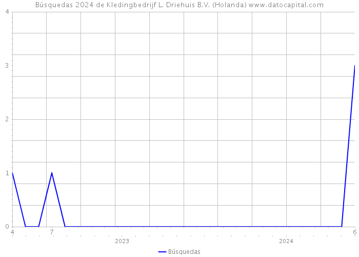 Búsquedas 2024 de Kledingbedrijf L. Driehuis B.V. (Holanda) 