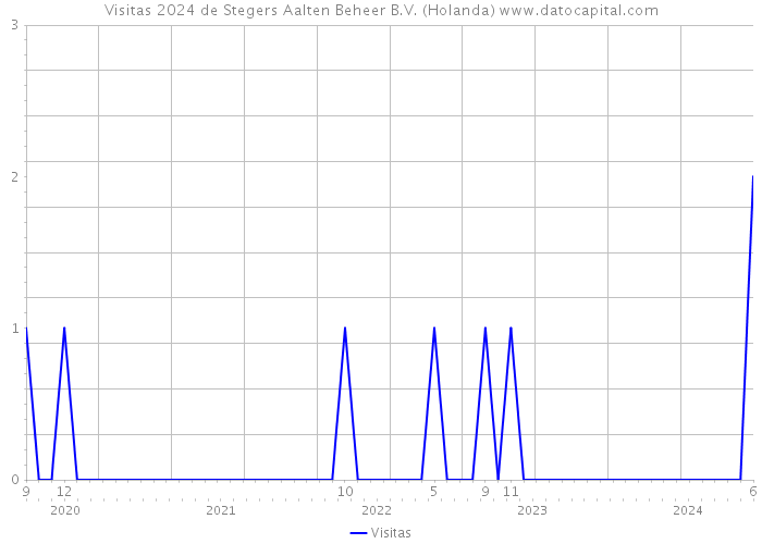 Visitas 2024 de Stegers Aalten Beheer B.V. (Holanda) 