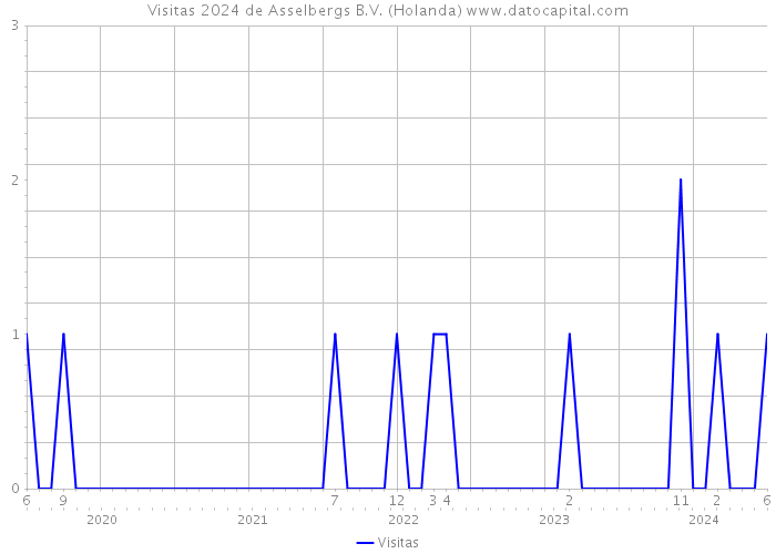 Visitas 2024 de Asselbergs B.V. (Holanda) 