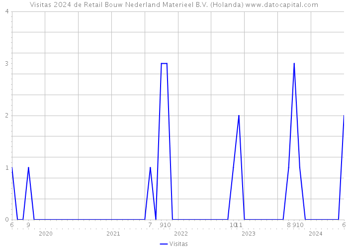 Visitas 2024 de Retail Bouw Nederland Materieel B.V. (Holanda) 