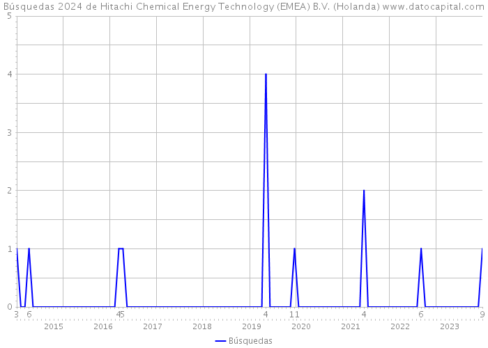 Búsquedas 2024 de Hitachi Chemical Energy Technology (EMEA) B.V. (Holanda) 