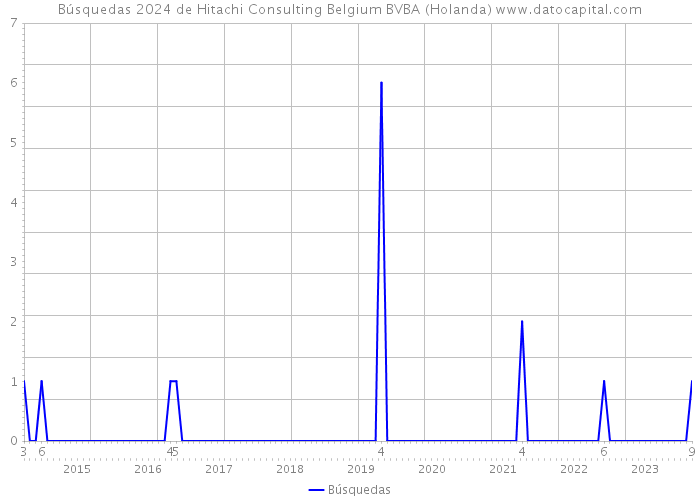 Búsquedas 2024 de Hitachi Consulting Belgium BVBA (Holanda) 