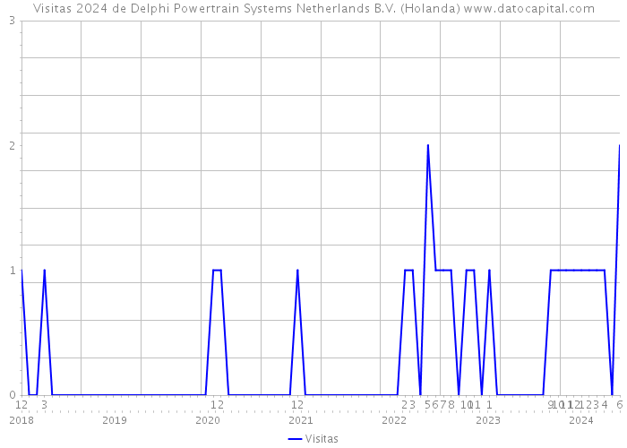Visitas 2024 de Delphi Powertrain Systems Netherlands B.V. (Holanda) 