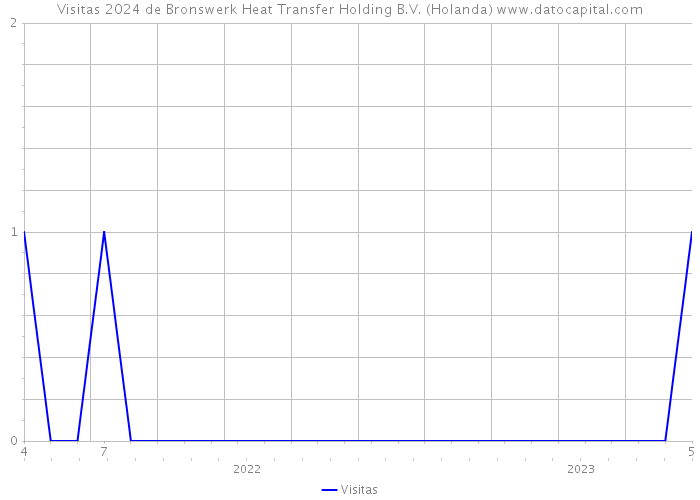 Visitas 2024 de Bronswerk Heat Transfer Holding B.V. (Holanda) 