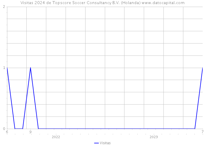 Visitas 2024 de Topscore Soccer Consultancy B.V. (Holanda) 