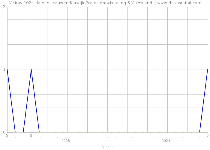 Visitas 2024 de Van Leeuwen Katwijk Projectontwikkeling B.V. (Holanda) 