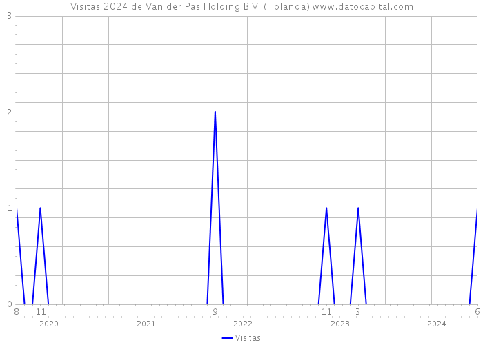 Visitas 2024 de Van der Pas Holding B.V. (Holanda) 