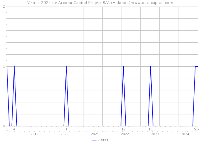 Visitas 2024 de Arcona Capital Project B.V. (Holanda) 