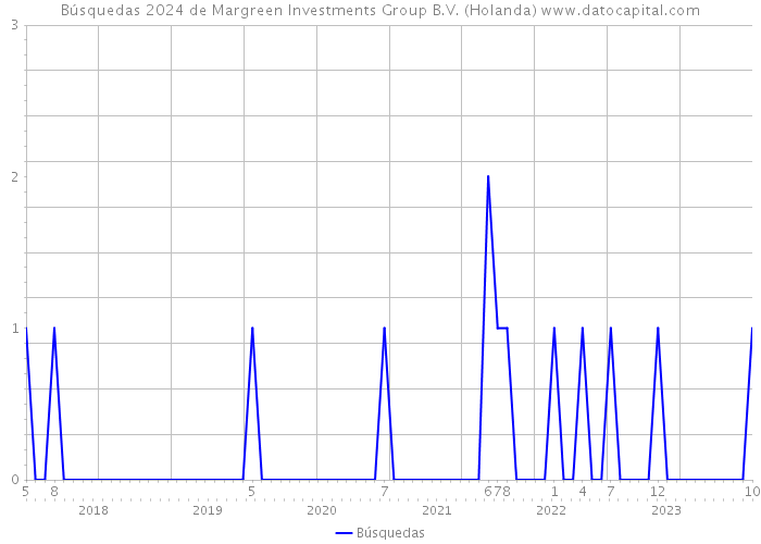 Búsquedas 2024 de Margreen Investments Group B.V. (Holanda) 
