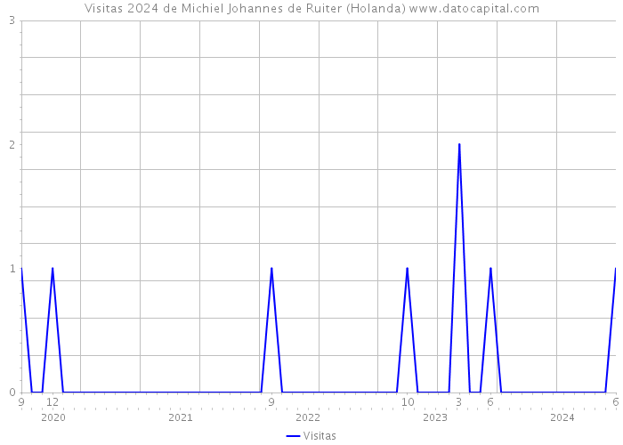 Visitas 2024 de Michiel Johannes de Ruiter (Holanda) 