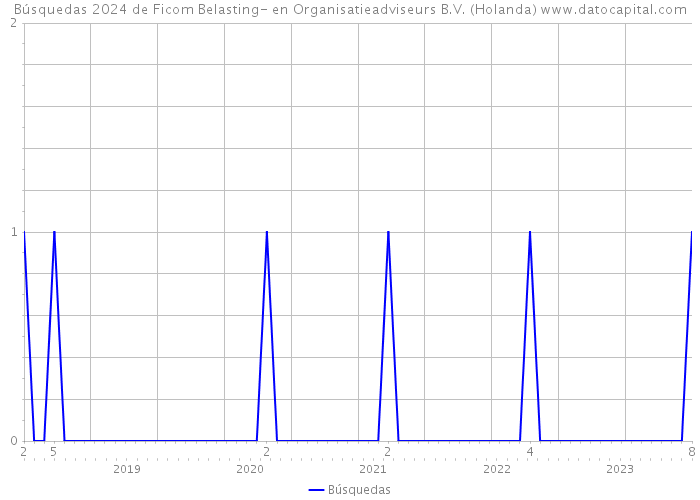 Búsquedas 2024 de Ficom Belasting- en Organisatieadviseurs B.V. (Holanda) 