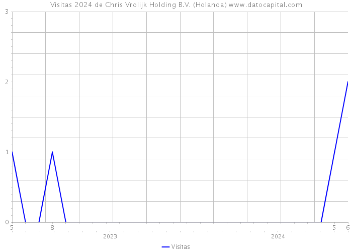 Visitas 2024 de Chris Vrolijk Holding B.V. (Holanda) 