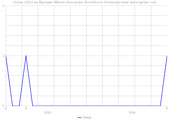 Visitas 2024 de Bastiaan Willem-Alexander Bronkhorst (Holanda) 