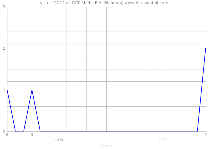 Visitas 2024 de DCP Media B.V. (Holanda) 