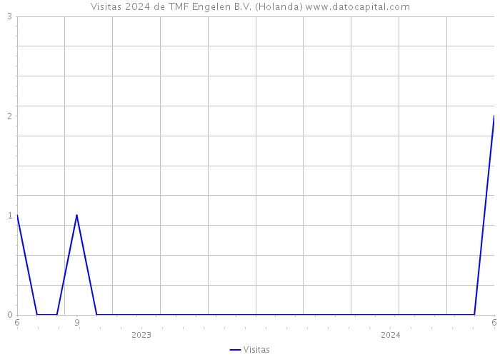 Visitas 2024 de TMF Engelen B.V. (Holanda) 