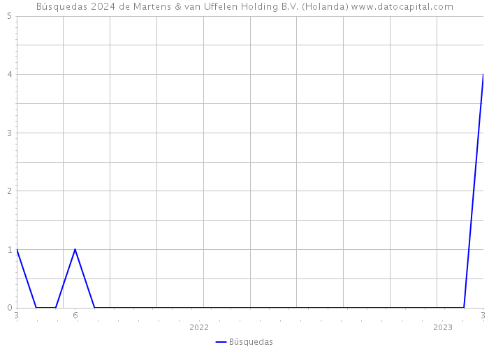 Búsquedas 2024 de Martens & van Uffelen Holding B.V. (Holanda) 