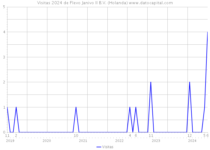 Visitas 2024 de Flevo Janivo II B.V. (Holanda) 