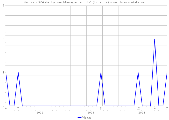 Visitas 2024 de Tychon Management B.V. (Holanda) 