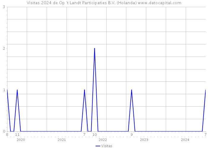 Visitas 2024 de Op 't Landt Participaties B.V. (Holanda) 