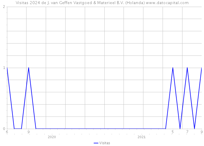 Visitas 2024 de J. van Geffen Vastgoed & Materieel B.V. (Holanda) 