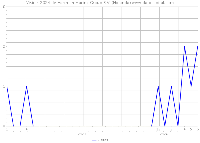Visitas 2024 de Hartman Marine Group B.V. (Holanda) 