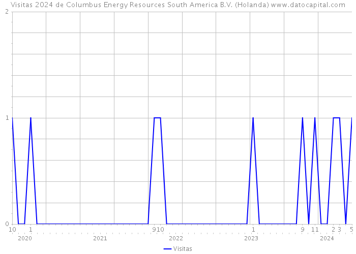 Visitas 2024 de Columbus Energy Resources South America B.V. (Holanda) 