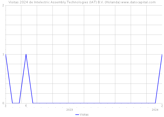 Visitas 2024 de Intelectric Assembly Technologies (IAT) B.V. (Holanda) 