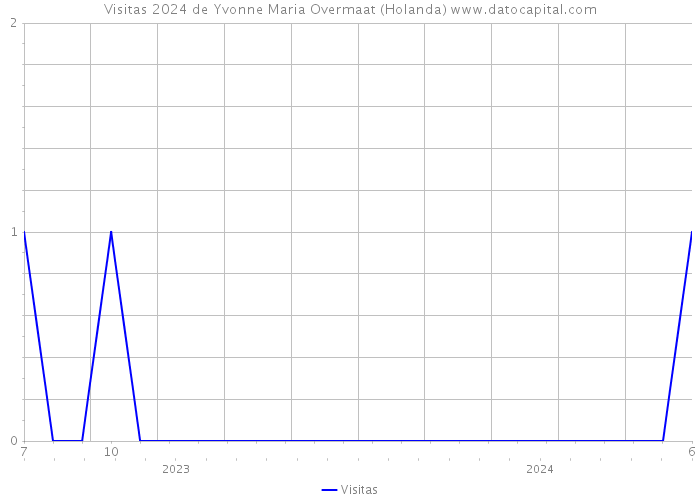 Visitas 2024 de Yvonne Maria Overmaat (Holanda) 