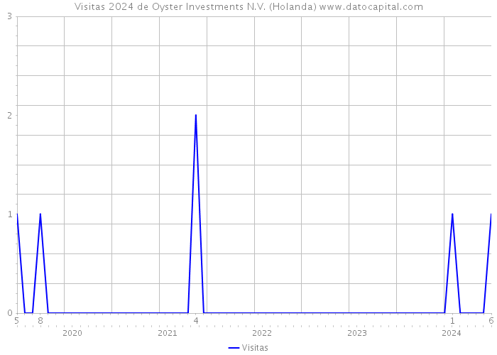 Visitas 2024 de Oyster Investments N.V. (Holanda) 