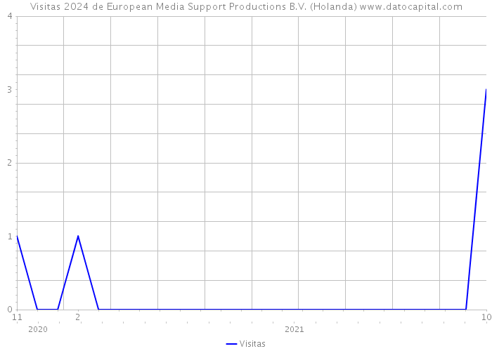 Visitas 2024 de European Media Support Productions B.V. (Holanda) 