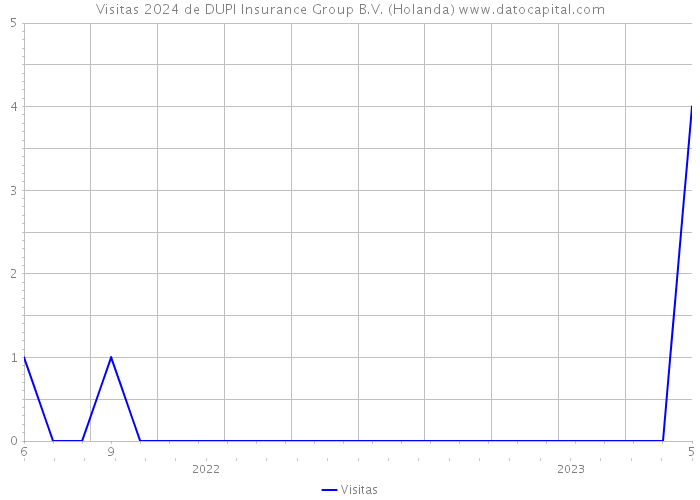 Visitas 2024 de DUPI Insurance Group B.V. (Holanda) 