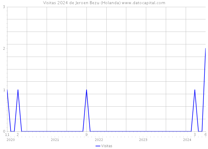 Visitas 2024 de Jeroen Bezu (Holanda) 