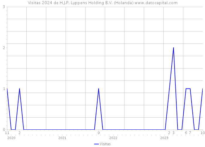 Visitas 2024 de H.J.P. Lyppens Holding B.V. (Holanda) 