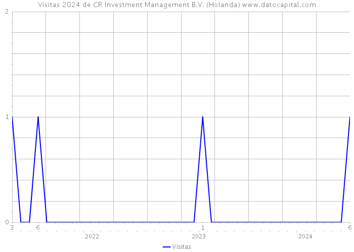 Visitas 2024 de CR Investment Management B.V. (Holanda) 