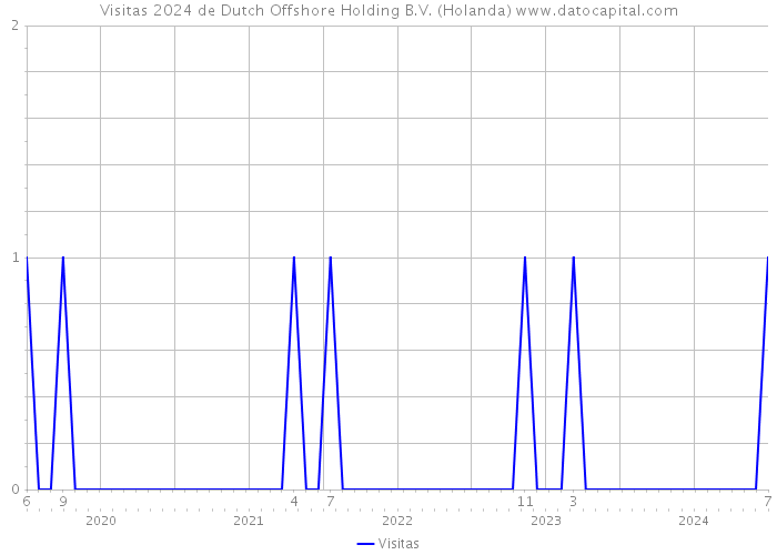 Visitas 2024 de Dutch Offshore Holding B.V. (Holanda) 